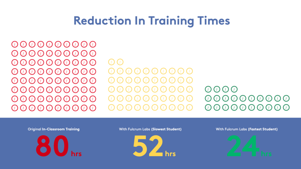 Reduction in Training Times Image
